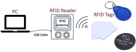 rfid identification system|rfid id card printing.